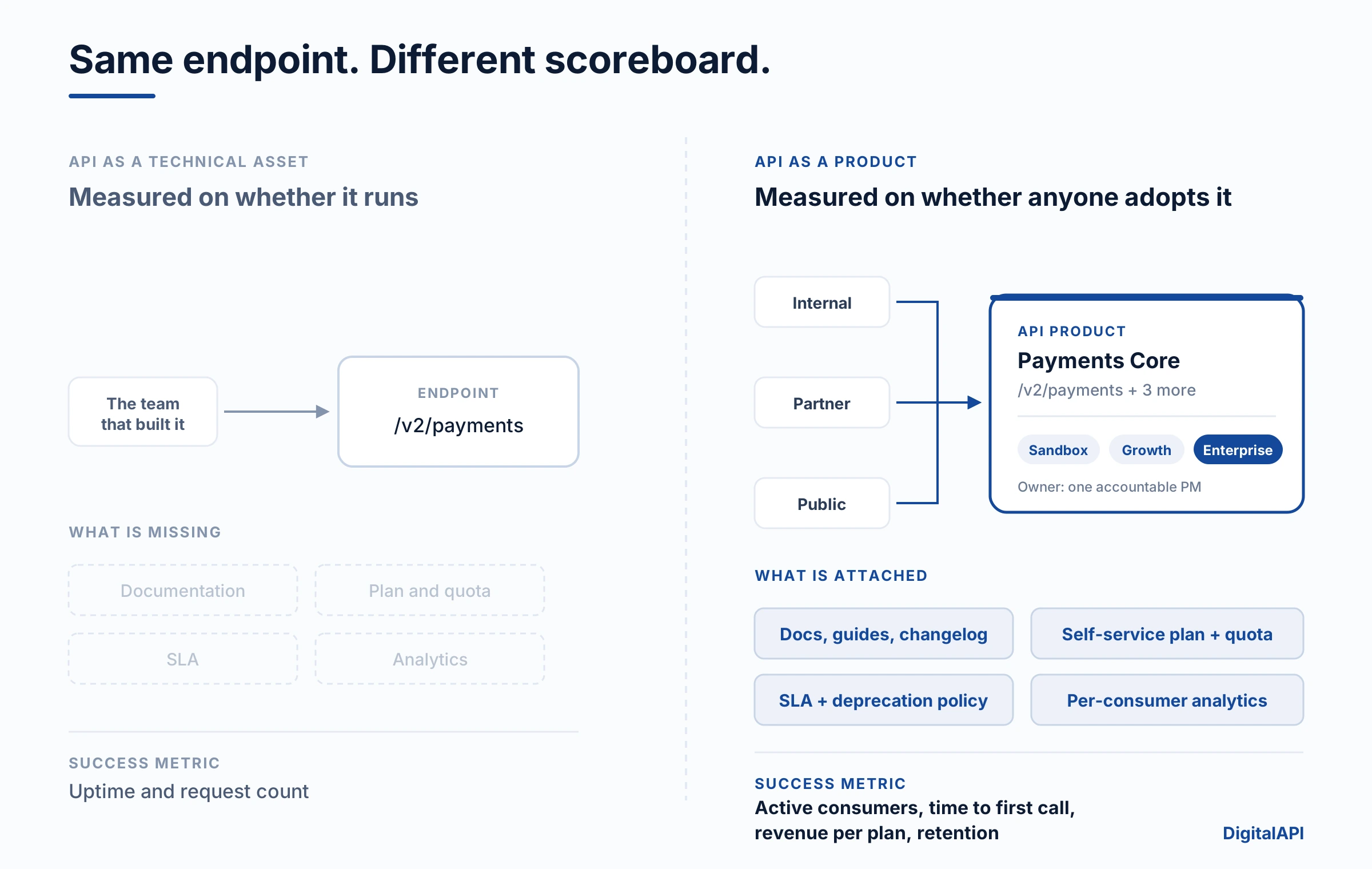 API as a product compared with an API as a technical asset across audience, ownership, and pricing.