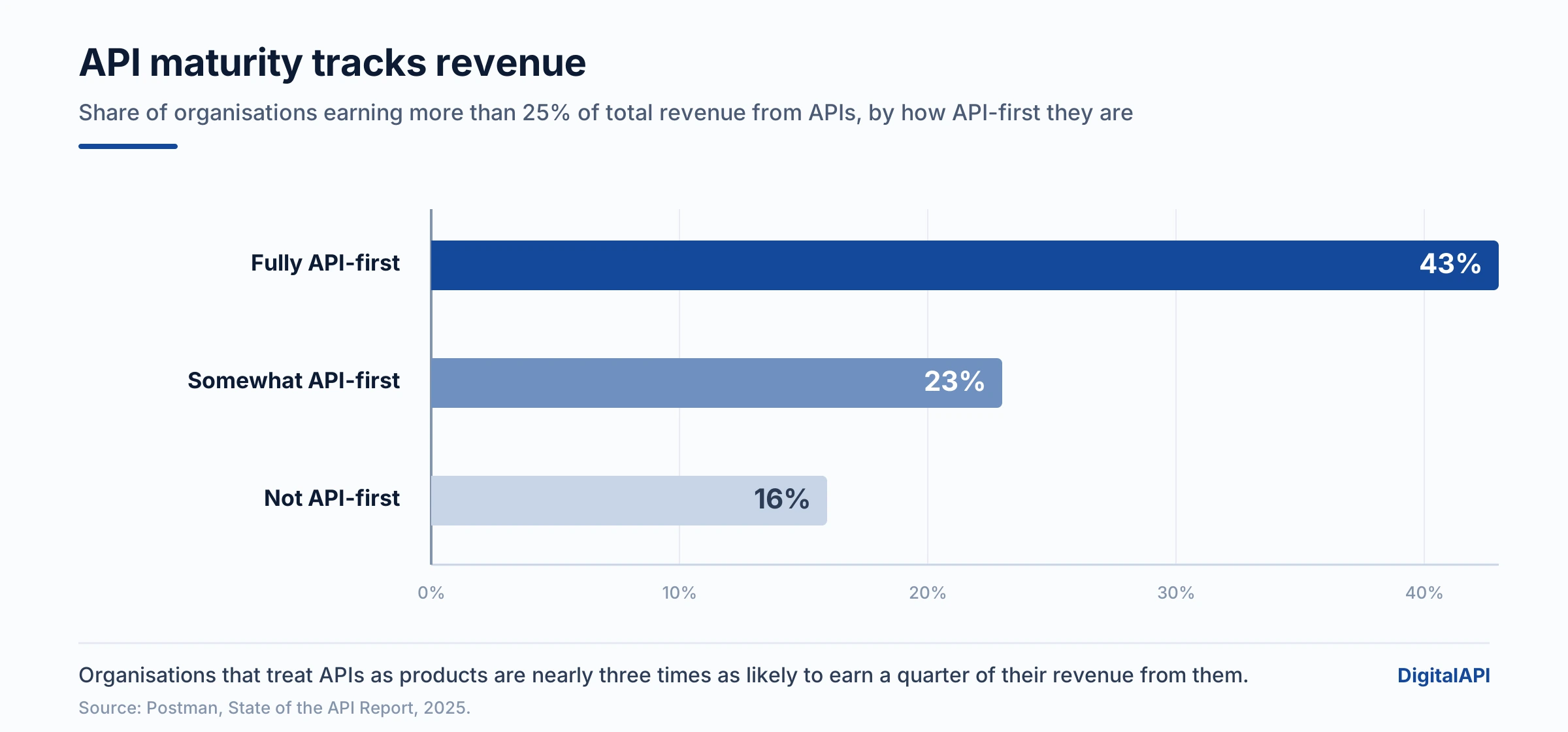 Share of organisations earning over 25% of revenue from APIs, by API-first maturity.