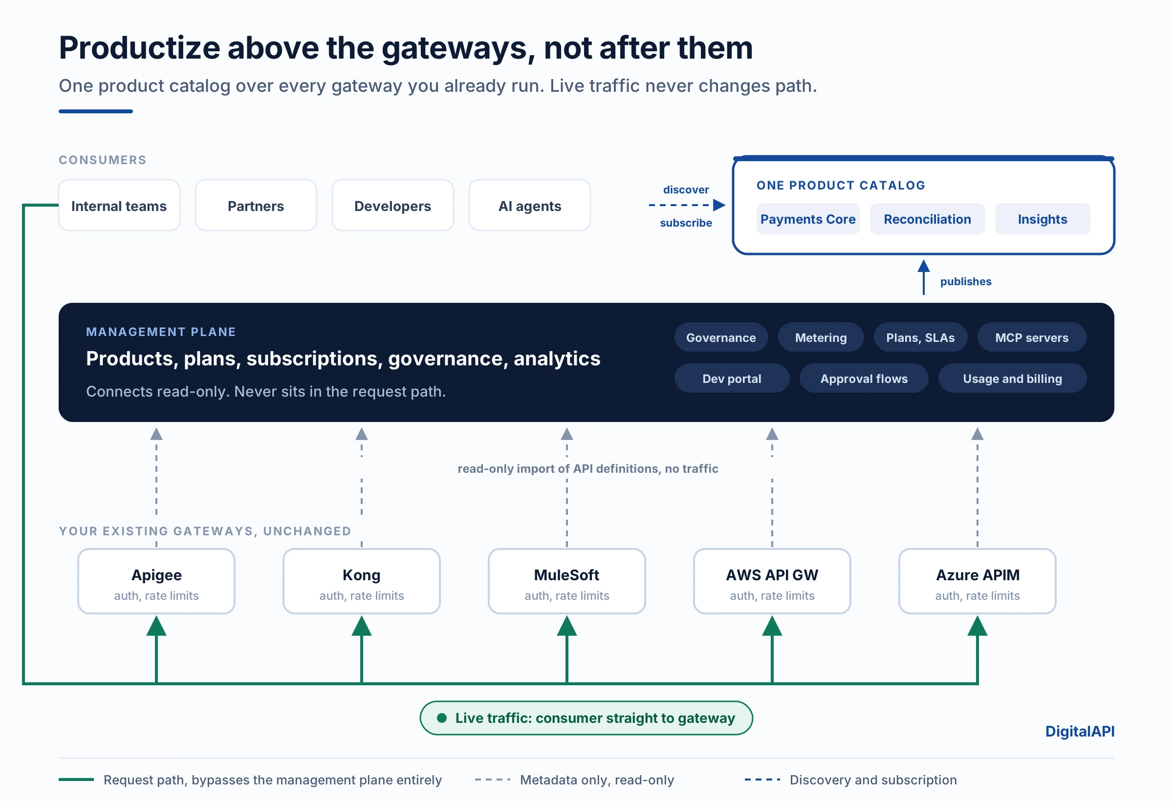 Productizing APIs across multiple gateways using a management plane above existing API gateways