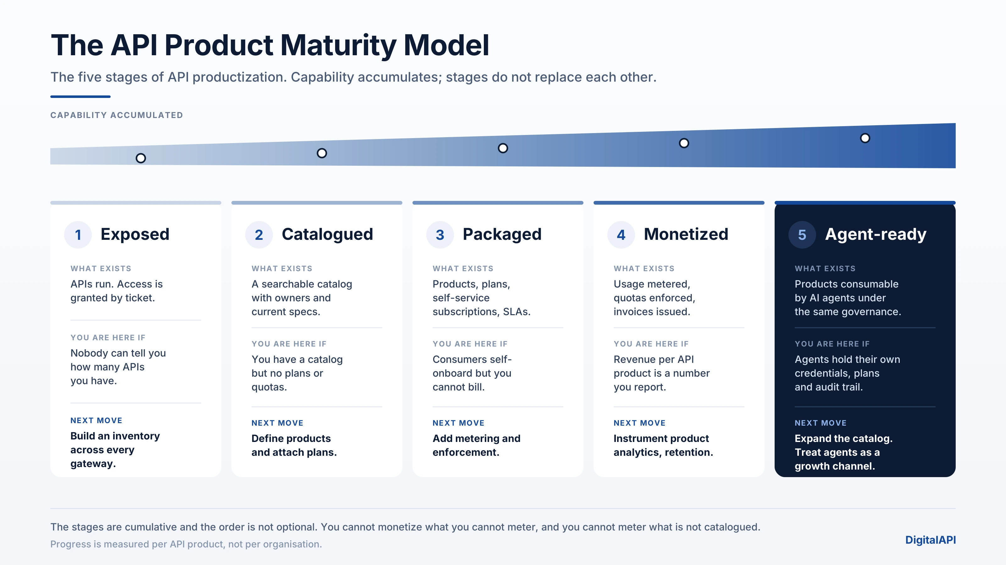 API product maturity model