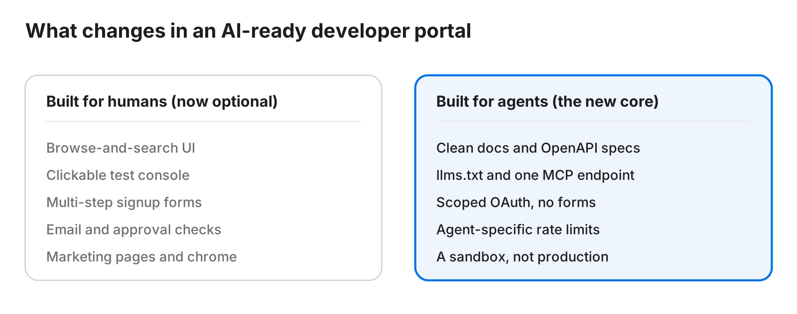 What changes in an AI-ready developer portal
