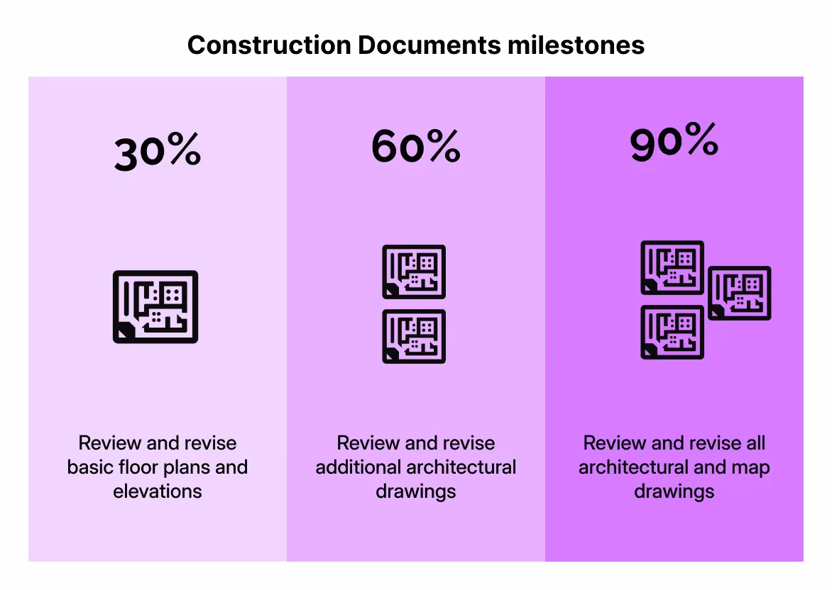 Construction documentation timeline