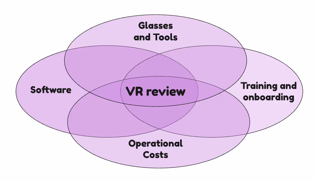 Diagram explains the difference between VR and software