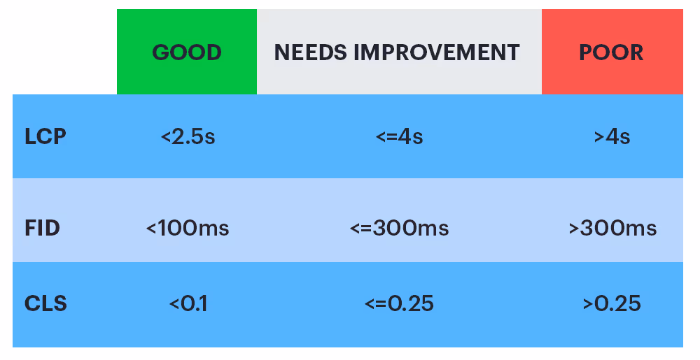 scoring-core-web-vitals-precis