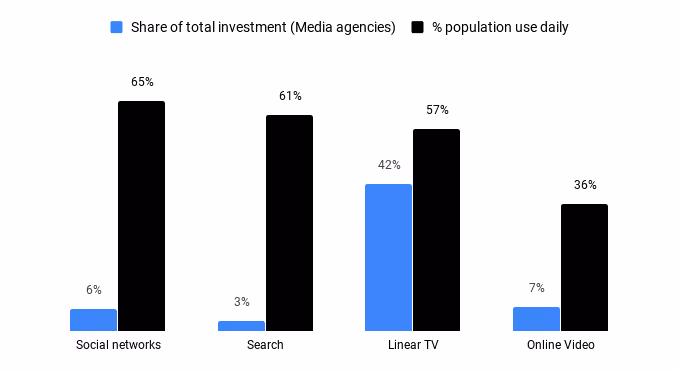 media investments 2019