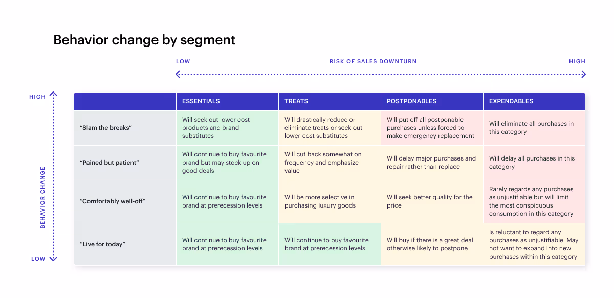 audience-behaviour-change-by-segment-during-recession