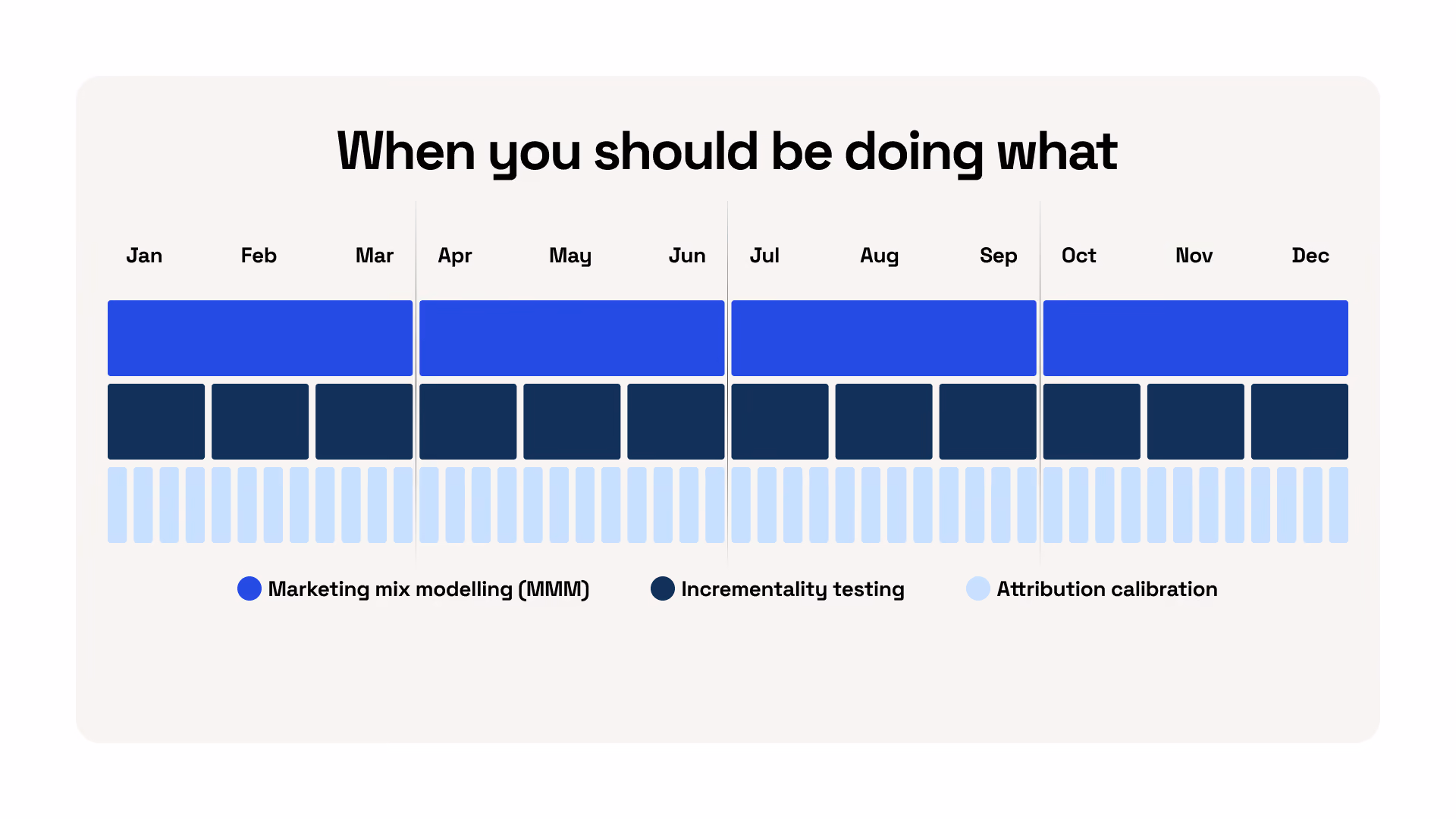Unified 12-month marketing measurement calendar combining MMM, incrementality testing, and attribution calibration.