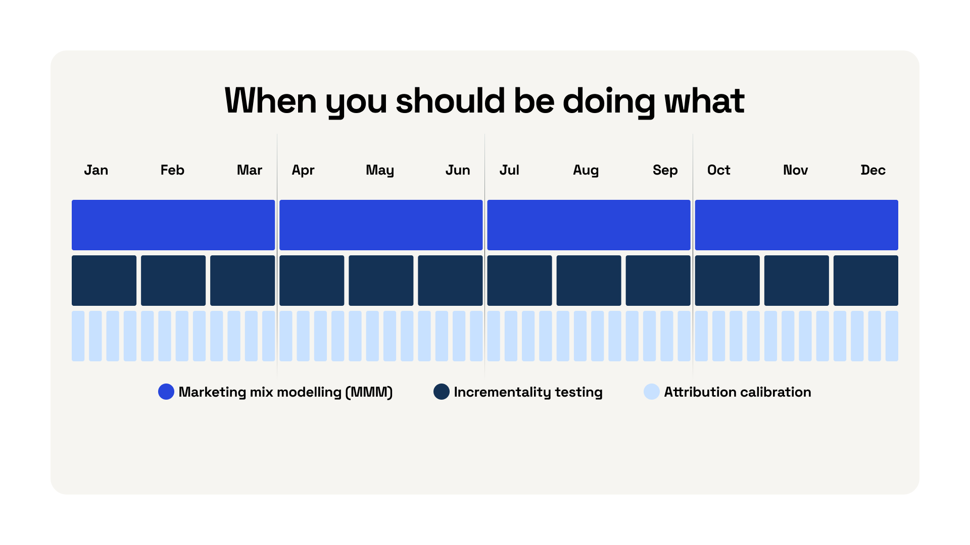 Unified 12-month marketing measurement calendar combining MMM, incrementality testing, and attribution calibration.