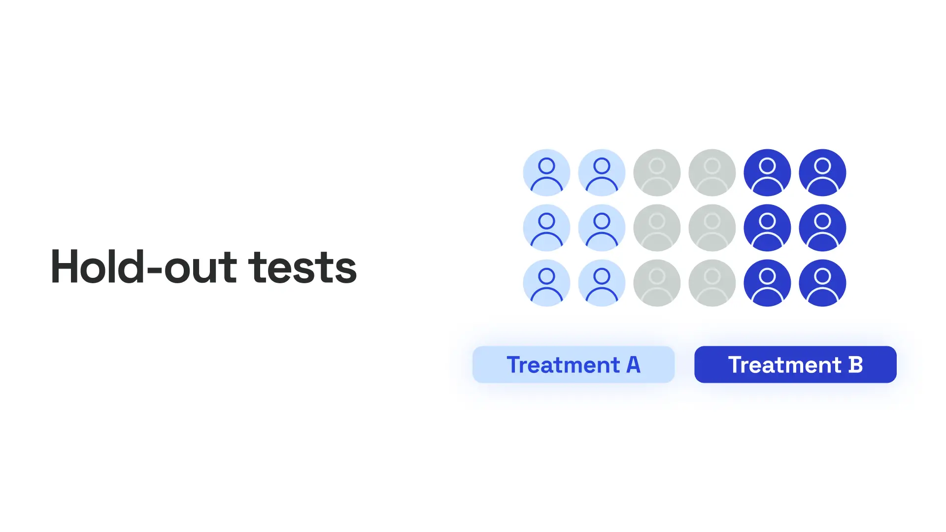 Marketing hold-out tests diagram showing treatment groups and a control group for incrementality testing.