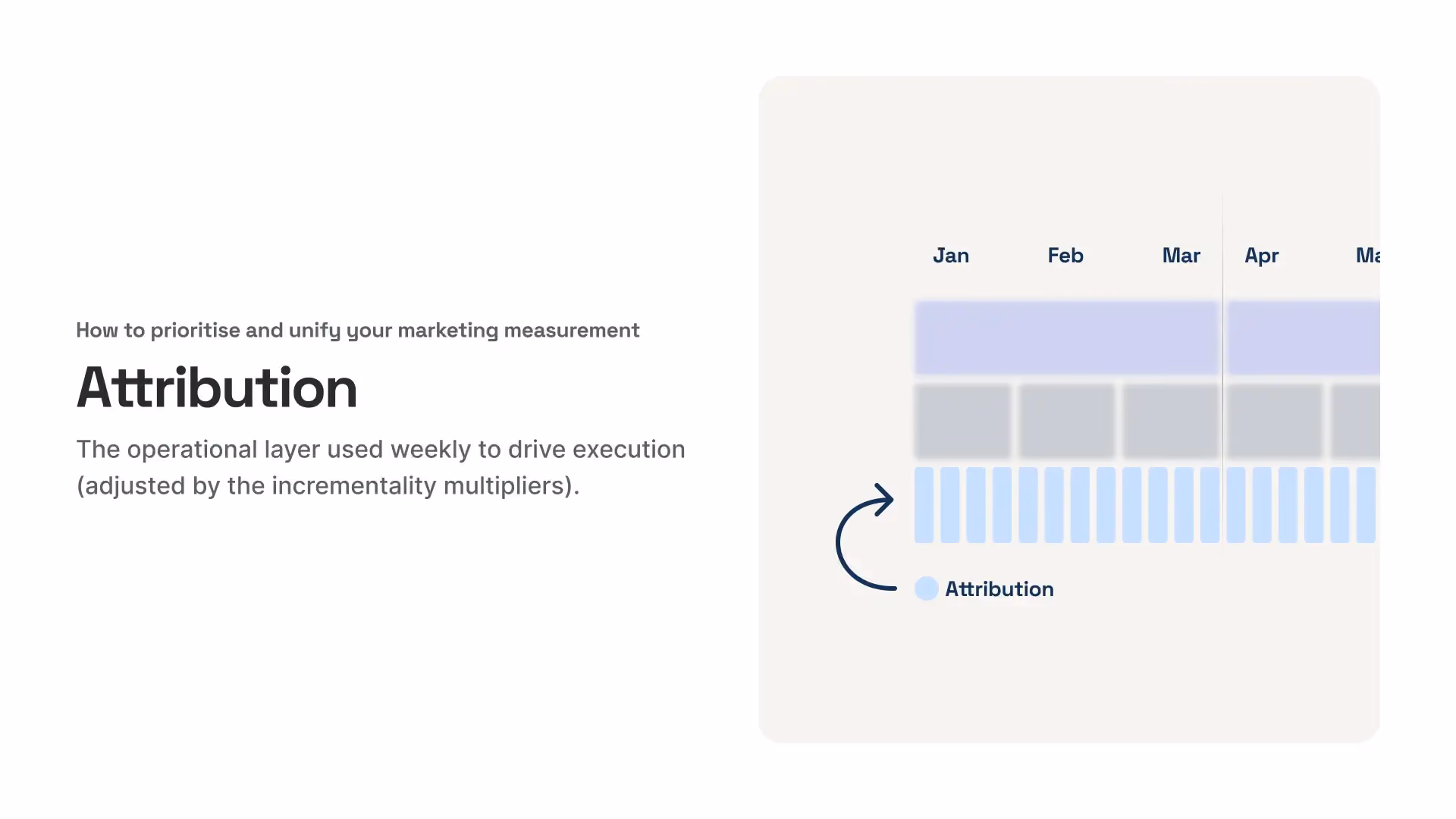 Weekly marketing attribution timeline chart for operational campaign execution.