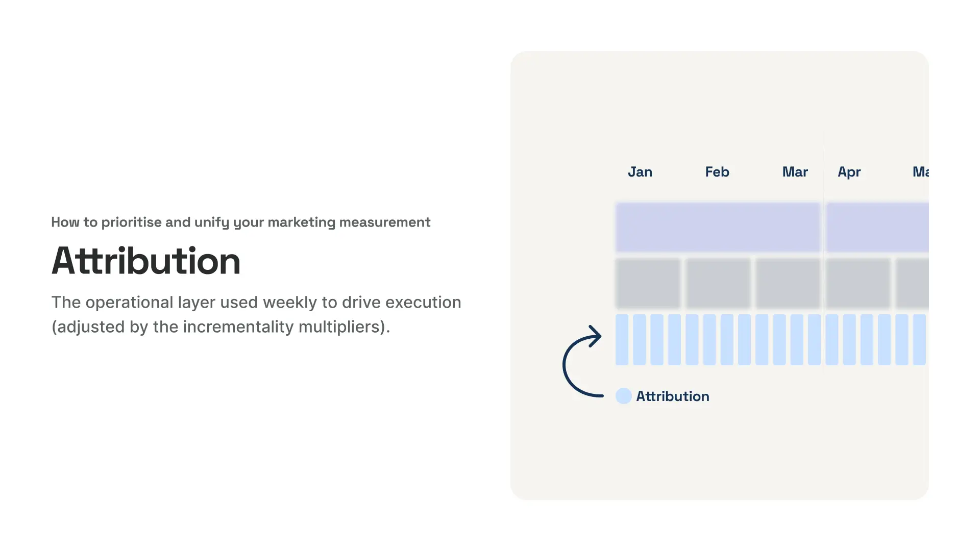Weekly marketing attribution timeline chart for operational campaign execution.