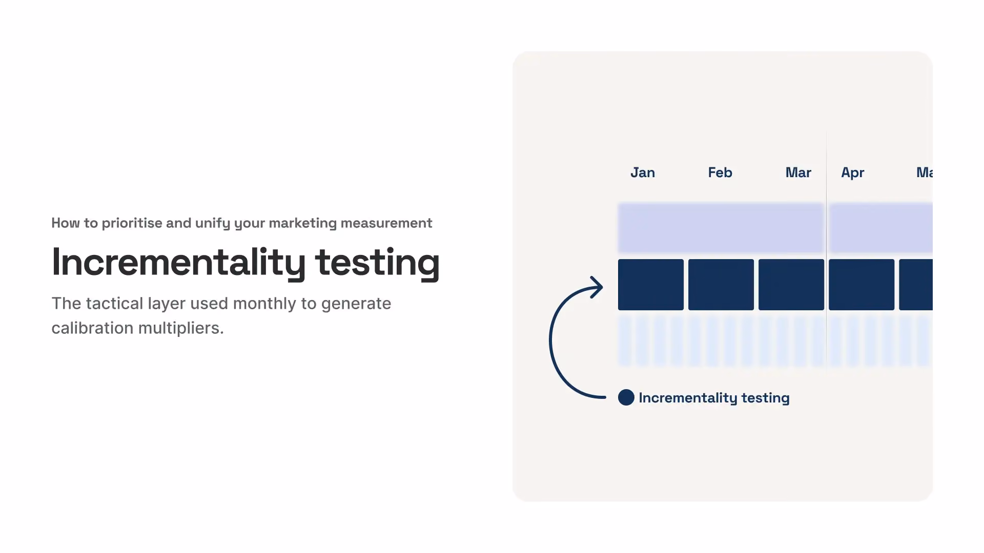 Monthly incrementality testing roadmap for generating marketing calibration multipliers.