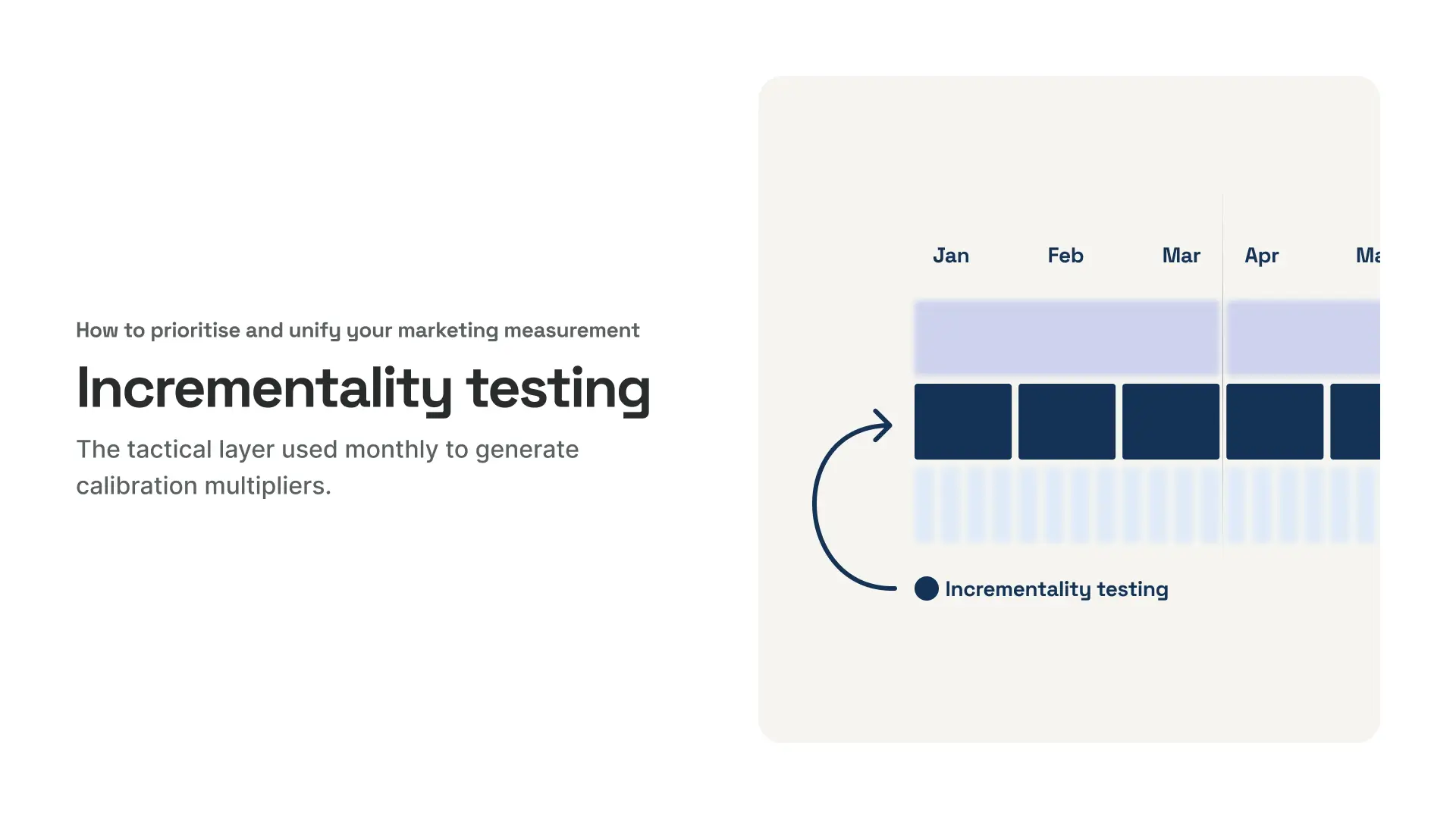 Monthly incrementality testing roadmap for generating marketing calibration multipliers.