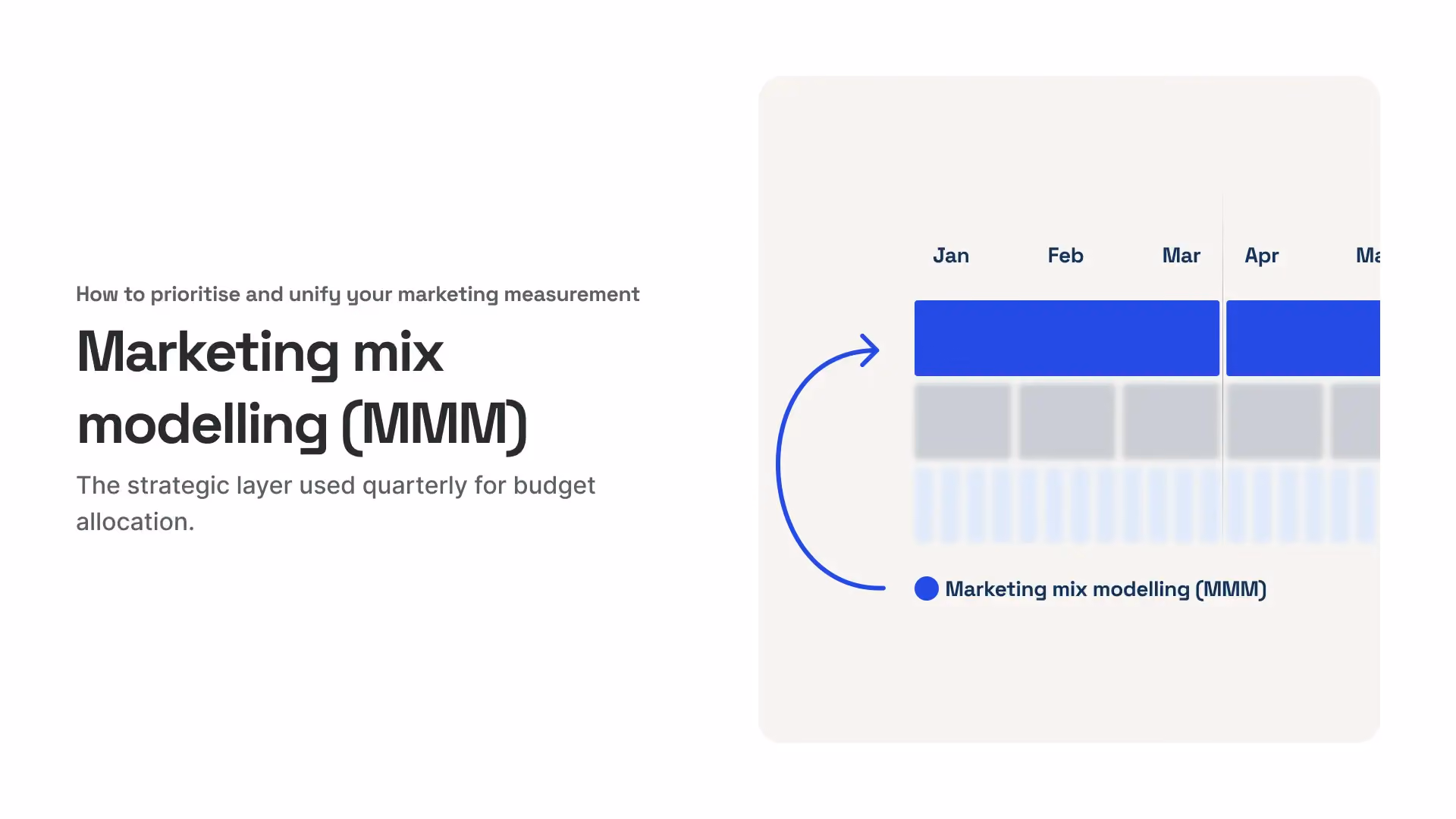 Quarterly marketing mix modelling (MMM) timeline for strategic budget allocation.