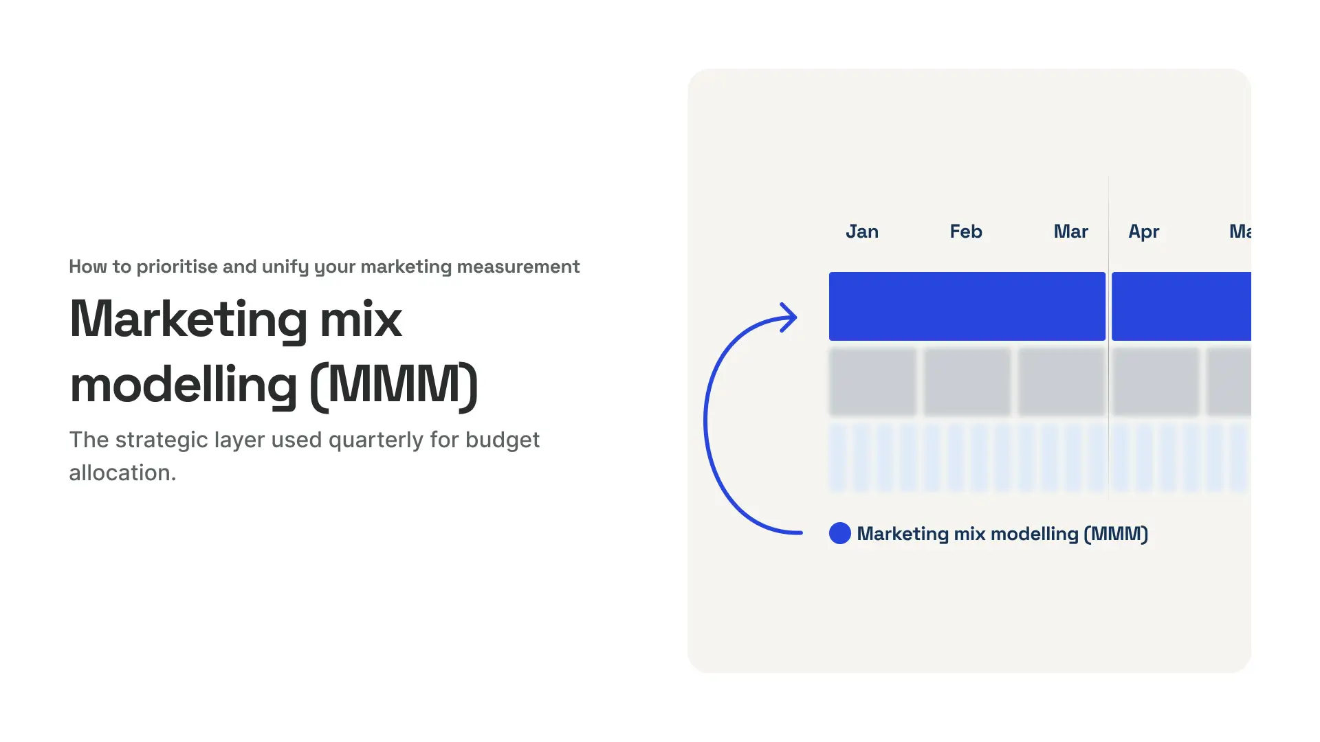 Quarterly marketing mix modelling (MMM) timeline for strategic budget allocation.