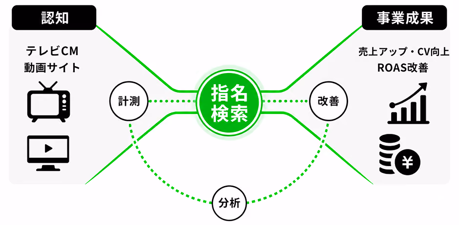 認知と事業成果をつなぐ指名検索の計測、分析、改善の流れを示す図。