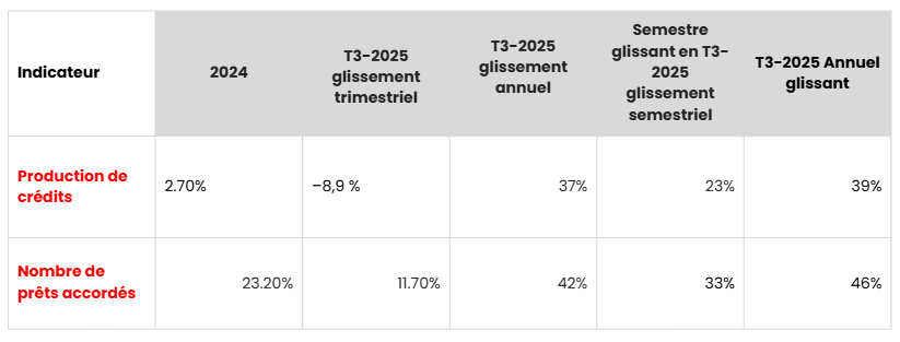 Production de crédits et nombre de prêts accordés selon le 3e trimestre de 2025