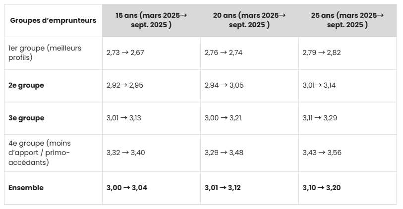 L'évolution des taux entre mars 2025 et septembre 2025 selon les groupes d'emprunteurs