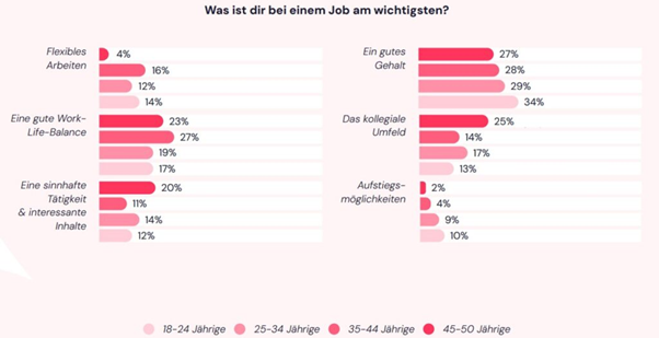 Wichtigste Faktoren bei der Jobwahl nach Altersgruppen (Daten: Factorial HR-Report 2025 ).