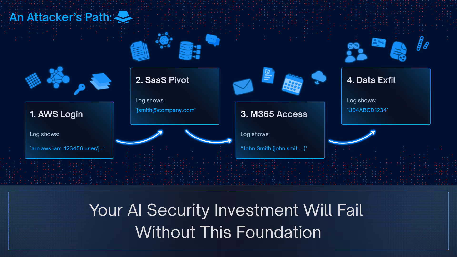 The scenarios played our on how an attack disappears in your data