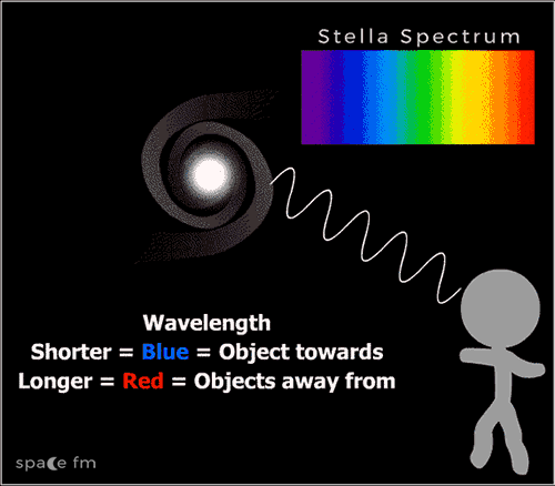 Doppler and Redshift | Cosmology | Space FM