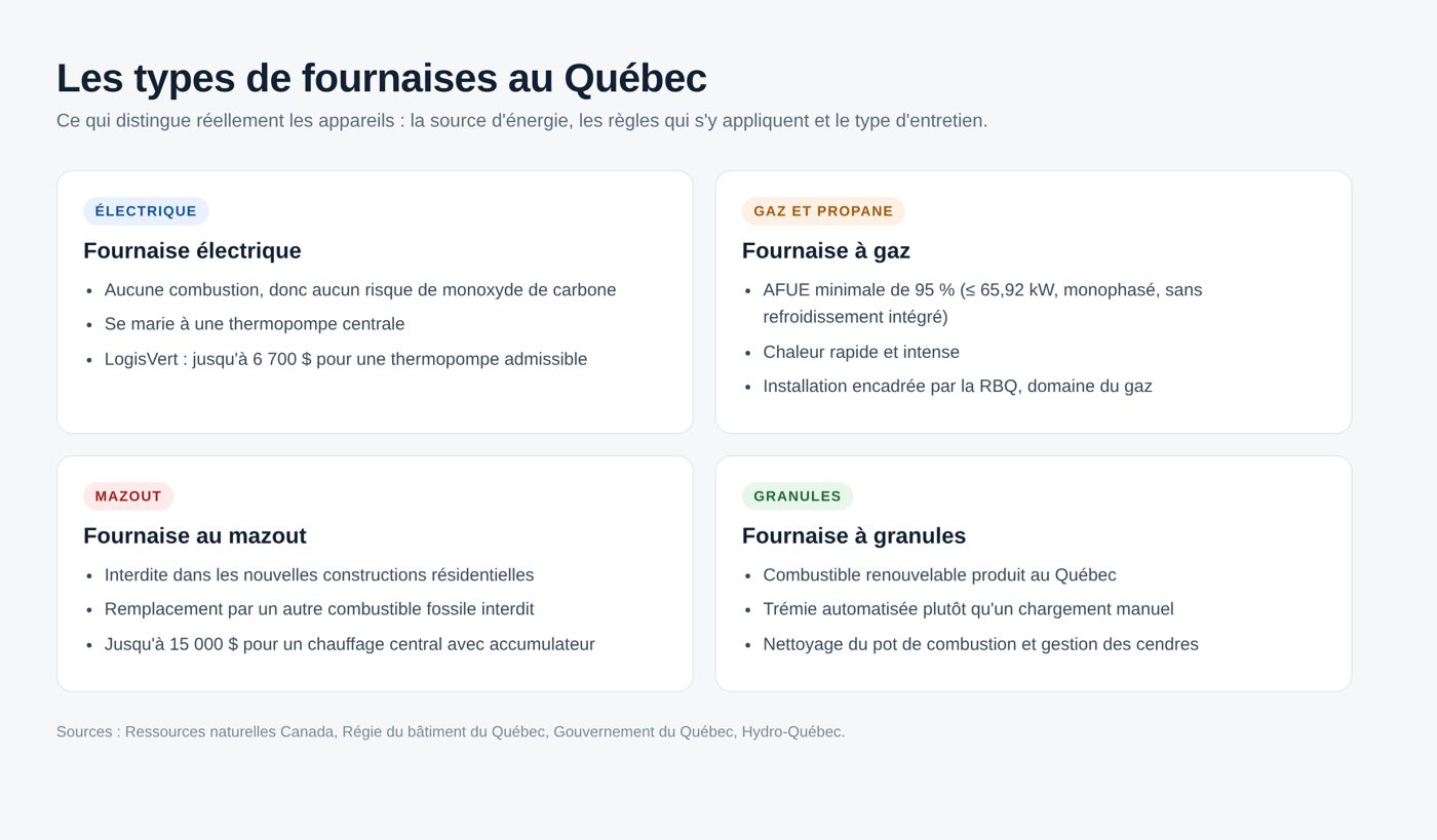 Tableau comparatif des quatre types de fournaises au Québec et des règles qui s'y appliquent
