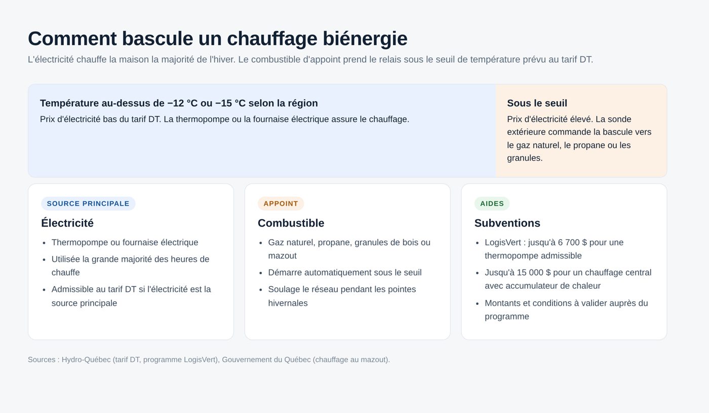 Schéma de la bascule entre l'électricité et le combustible d'appoint selon la température au tarif DT