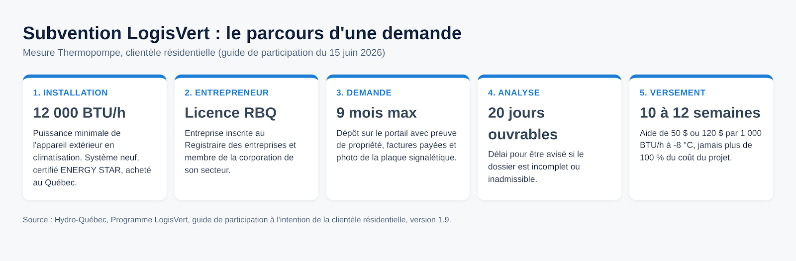 Diagramme des cinq étapes d'une demande de subvention LogisVert pour une thermopompe, de l'installation au versement