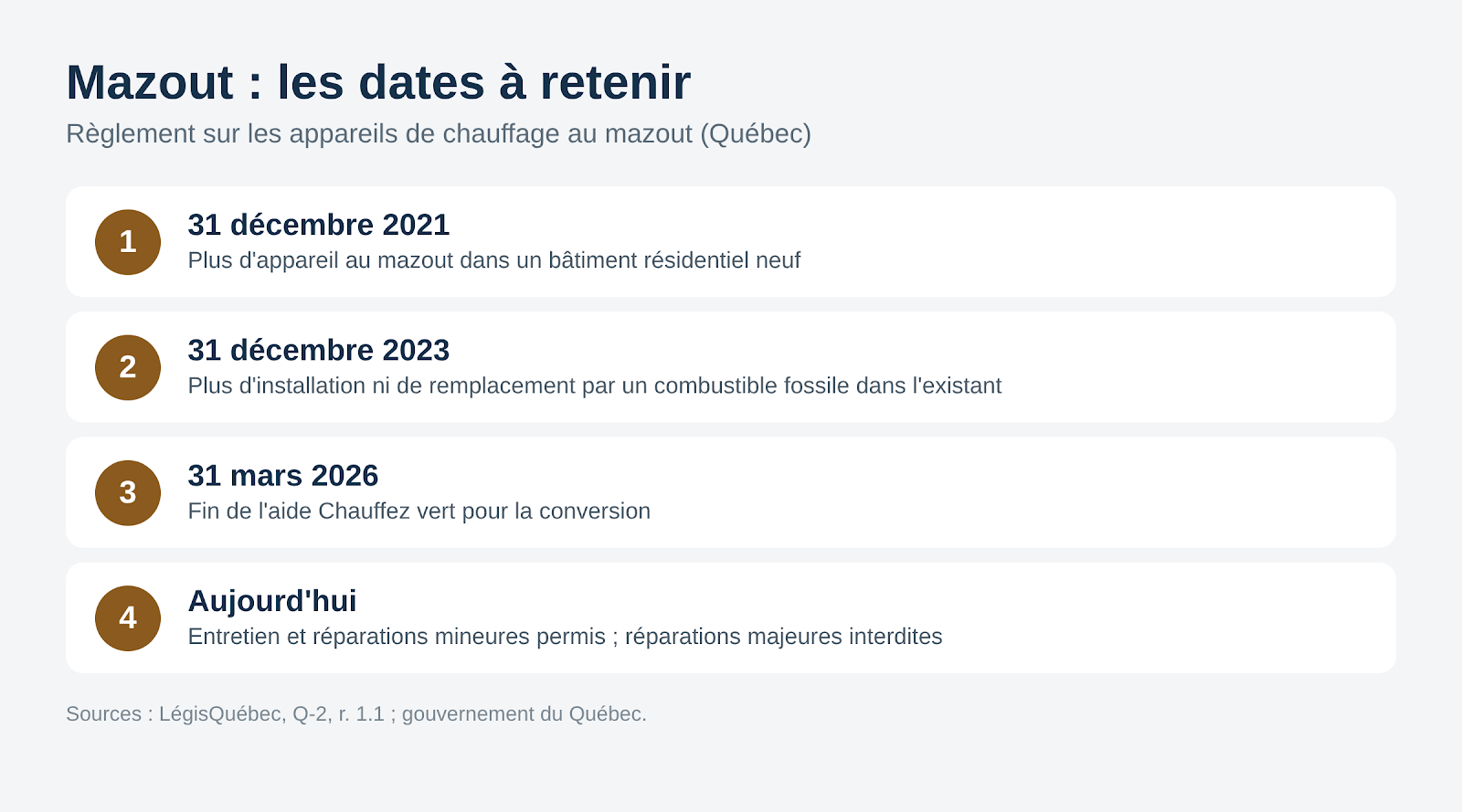 Calendrier des dates clés du Règlement sur les appareils de chauffage au mazout au Québec et de la fin de Chauffez vert