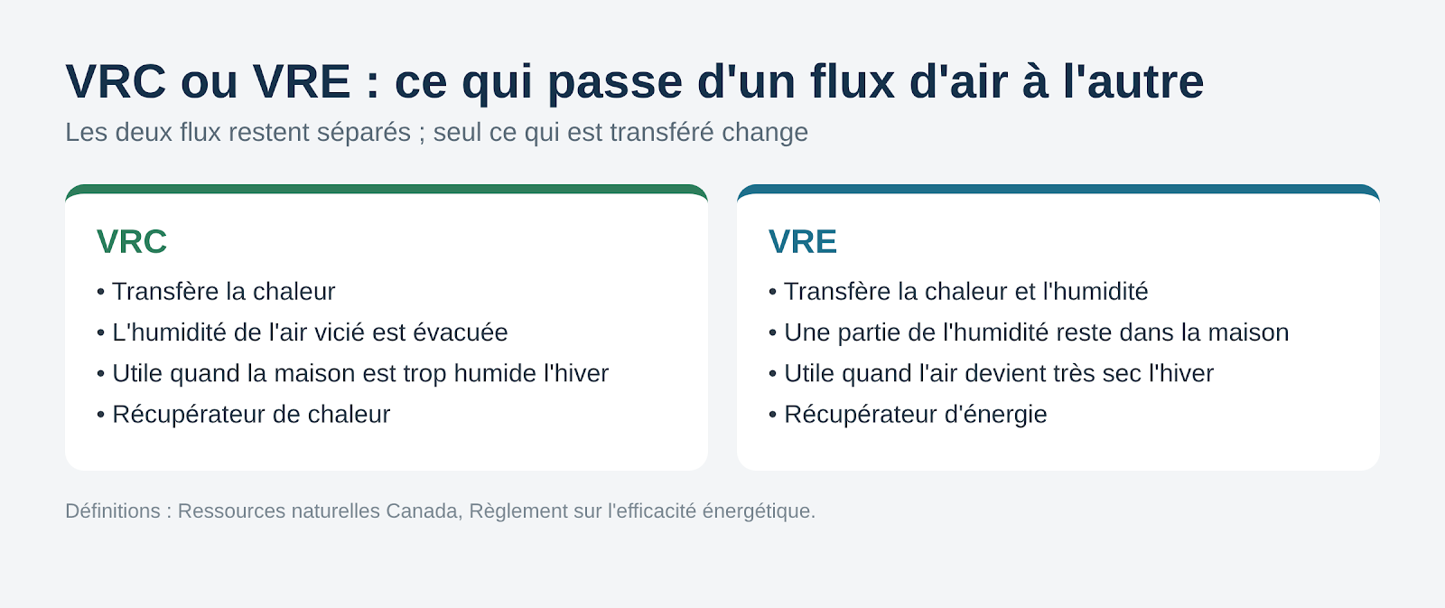 Schéma comparant le VRC qui transfère la chaleur et le VRE qui transfère la chaleur et l'humidité entre deux flux d'air