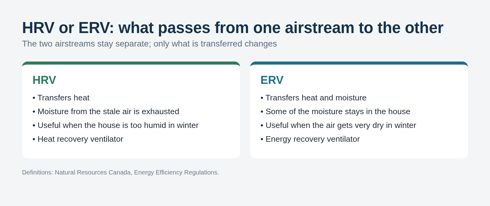 HRV or ERV: what passes from one airflow to the other.