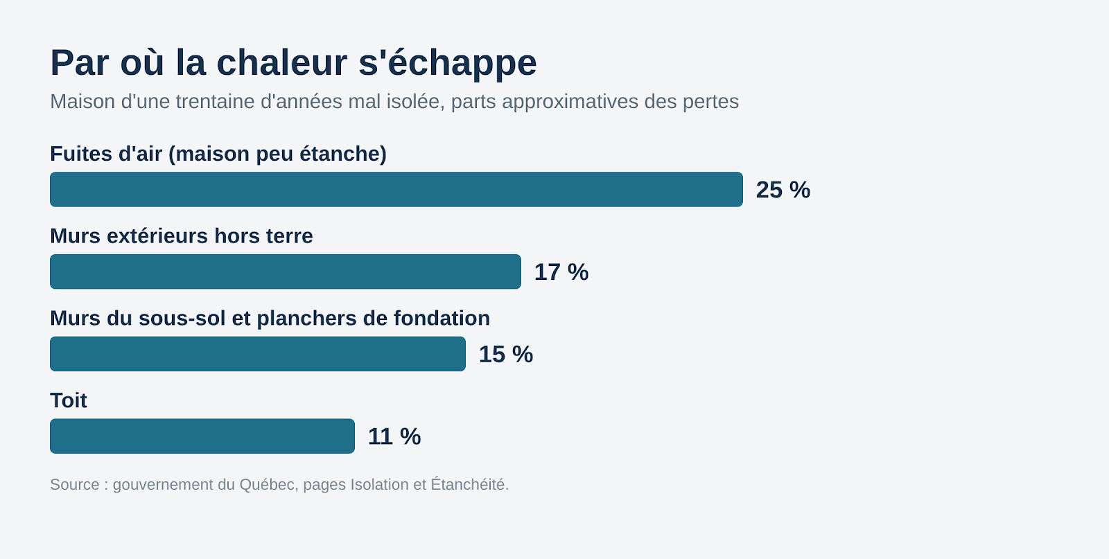 Graphique des pertes de chaleur d'une maison mal isolée : fuites d'air, murs extérieurs, sous-sol et toit