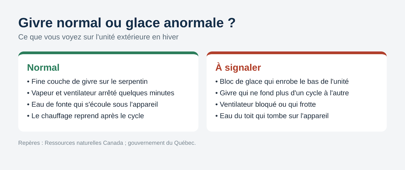 Tableau comparatif du givre normal et de la glace anormale sur l'unité extérieure d'une thermopompe en hiver