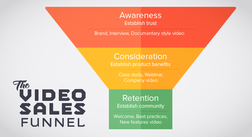 Sales funnel showing how different types of video content can help attract and retain customers