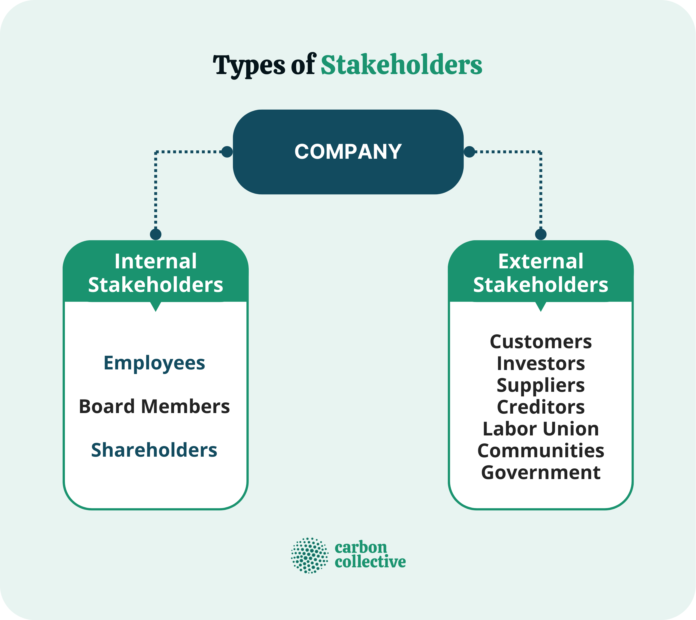 Stakeholders Meaning Types Examples Importance Management Stakeholders Meaning Types Examples Importance Management