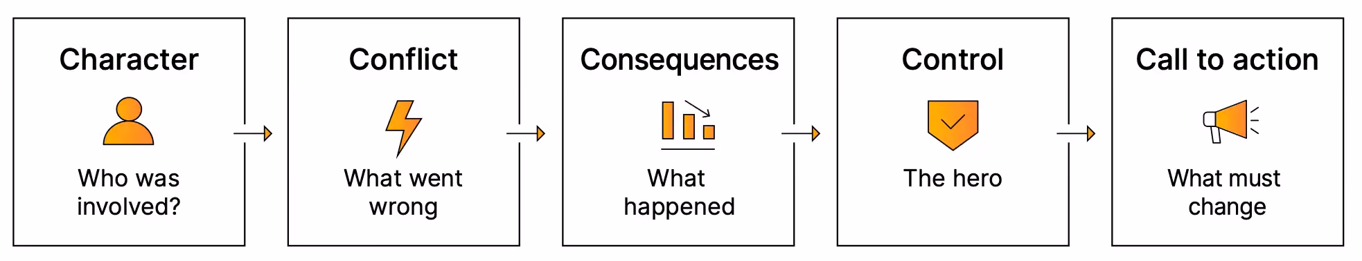 Five-step storytelling framework for security communication: Character, Conflict, Consequences, Control, Call to action