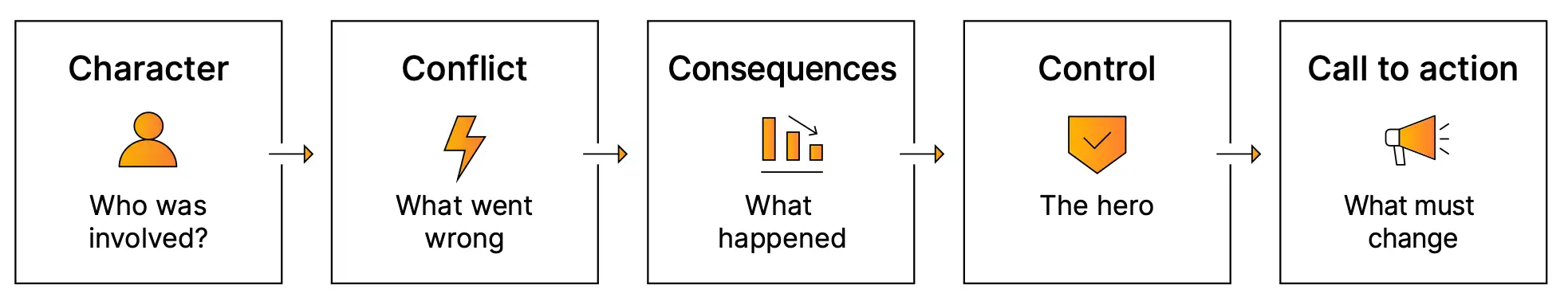 Five-step storytelling framework for security communication: Character, Conflict, Consequences, Control, Call to action