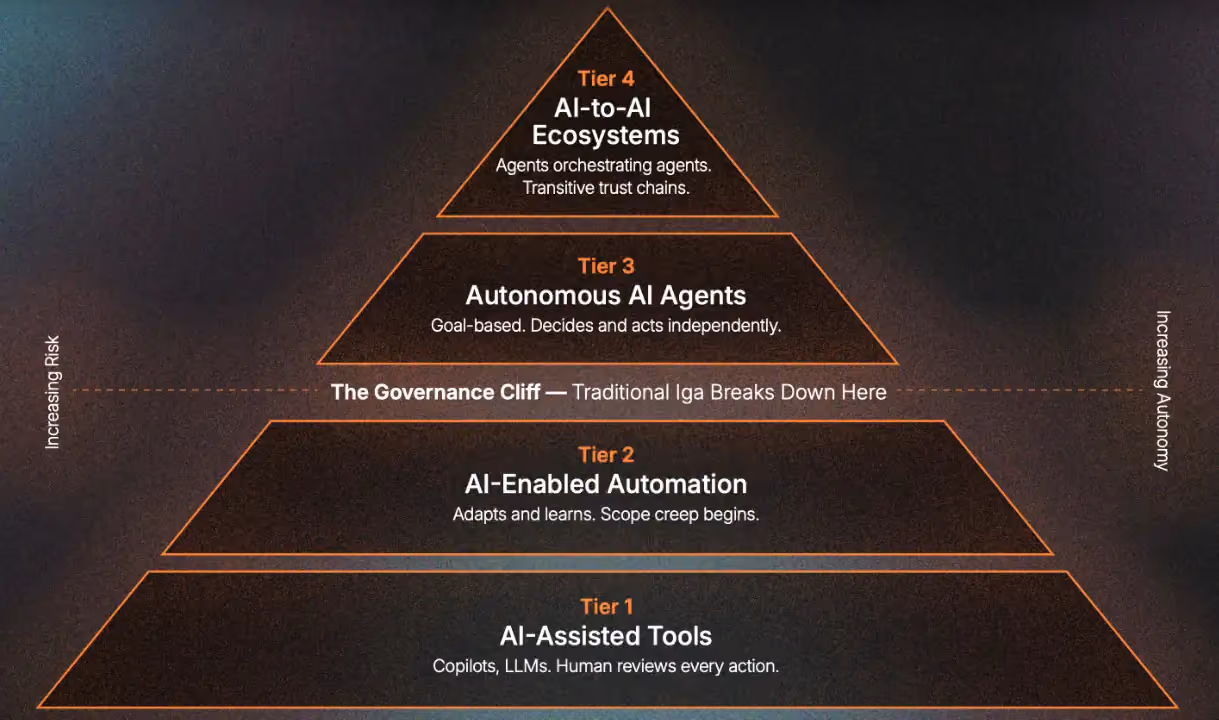 Four-tier AI governance pyramid from assistive tools at the base to AI-to-AI ecosystems at the top, with the Governance Cliff dividing Tier 2 from Tier 3
