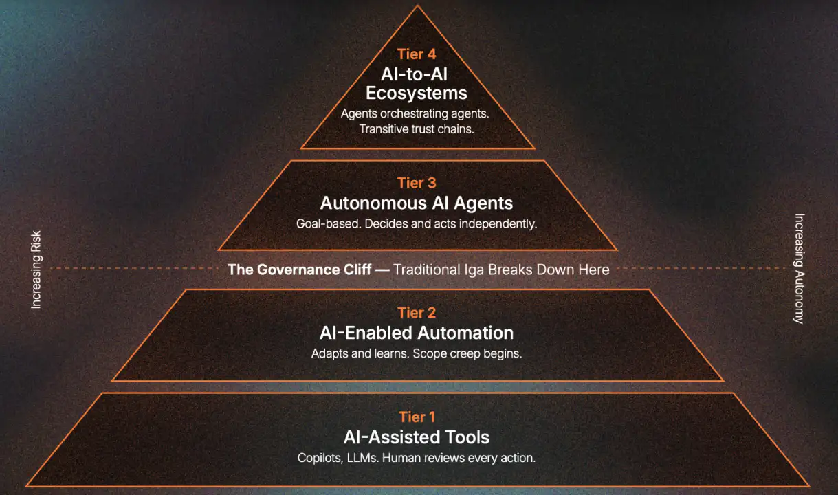 Four-tier AI governance pyramid from assistive tools at the base to AI-to-AI ecosystems at the top, with the Governance Cliff dividing Tier 2 from Tier 3
