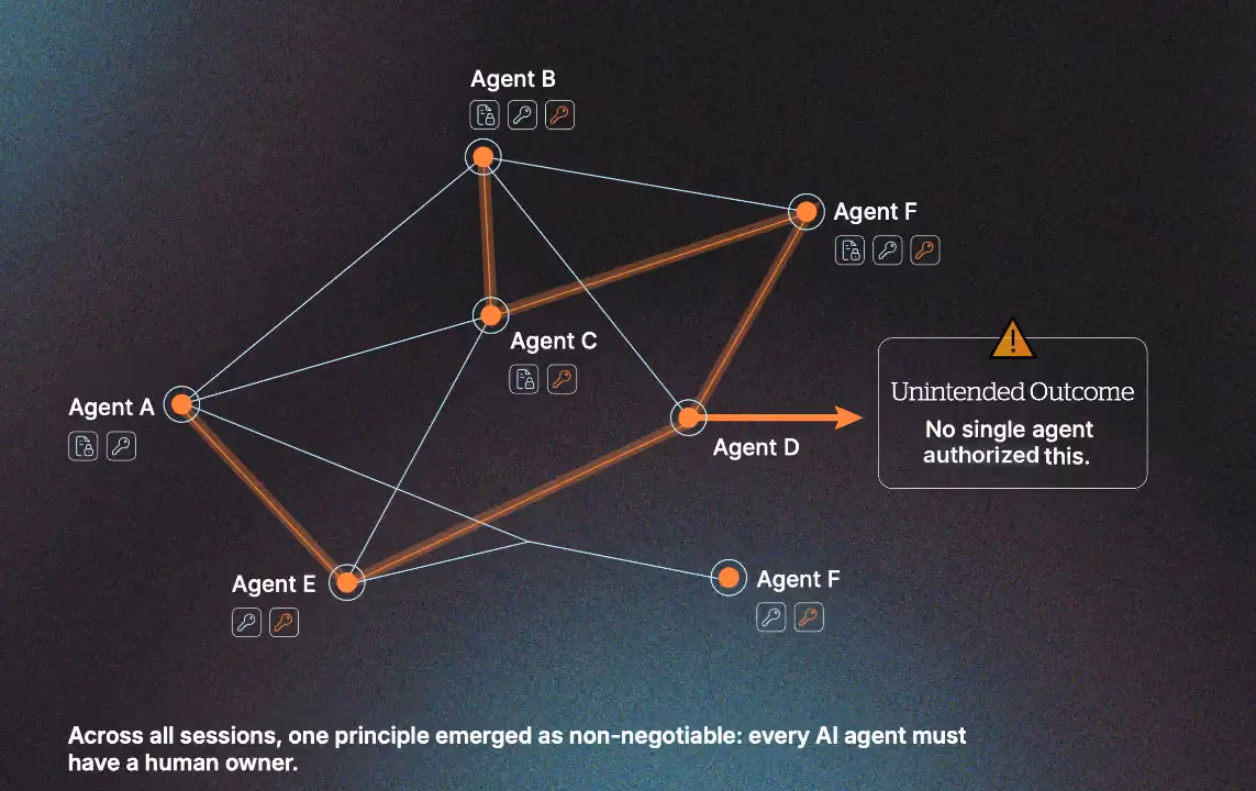 Network diagram showing six AI agents linked by trust chains, ending in an unintended outcome that no single agent authorized