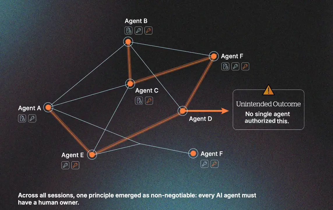 Network diagram showing six AI agents linked by trust chains, ending in an unintended outcome that no single agent authorized