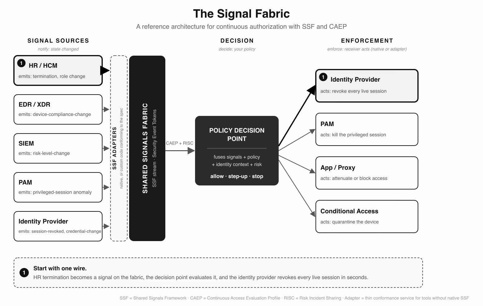 A reference architecture for continuous authorization with SSF and CAEP