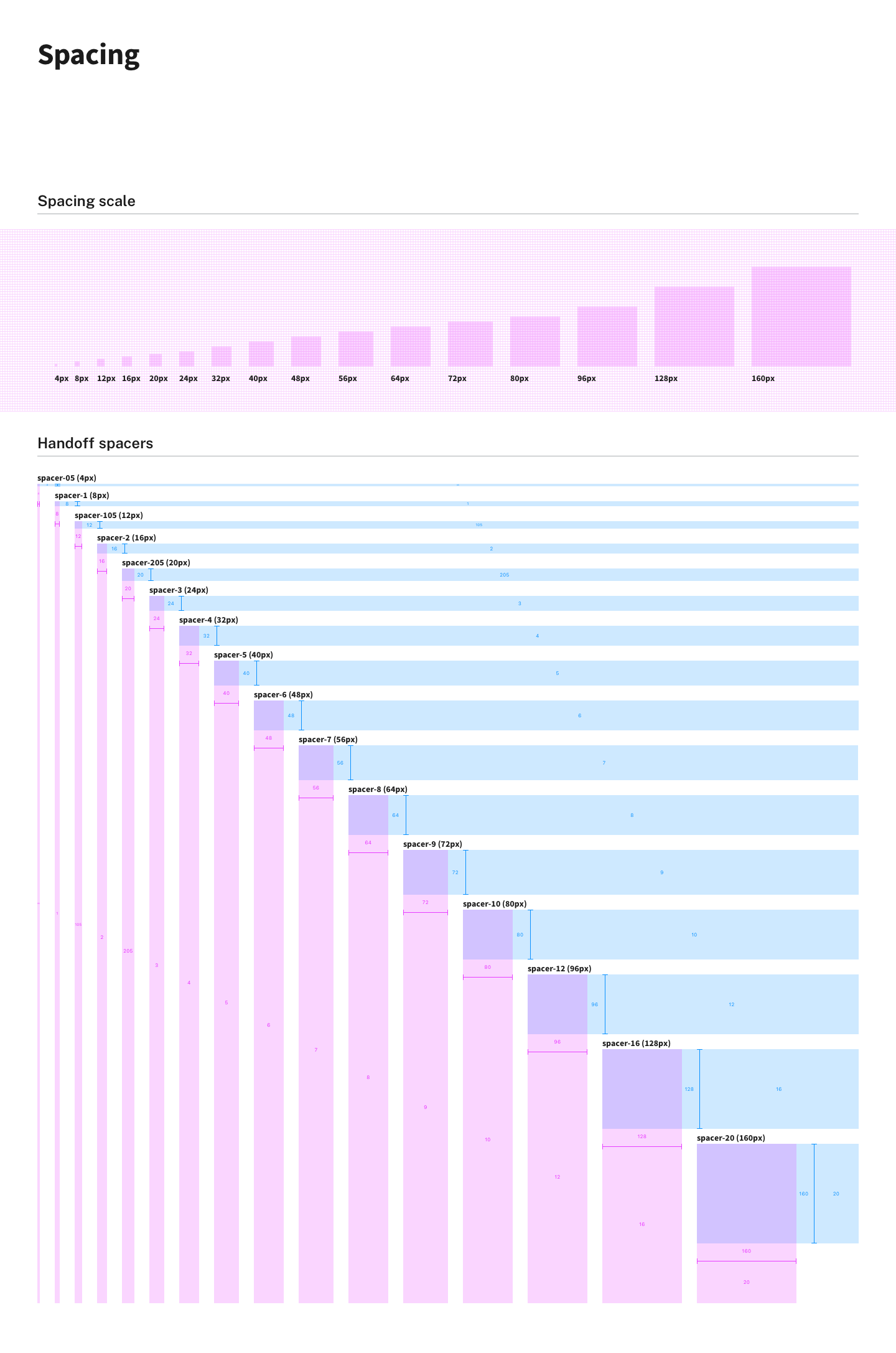 Chart illustrating spacing scale increasing in size labeled from 4px to 160px. Below, a diagram titled 'Handoff spacers' shows nested rectangular bars representing spacers from 4px to 160px with incremental labels and measurements for each spacer size, demonstrating spacing increments visually.