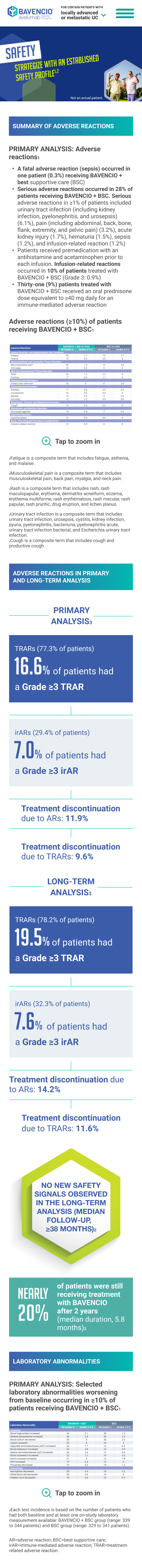 Bavencio safety summary showing adverse reactions and long-term analysis data in patients receiving Bavencio with BSC. Primary analysis lists adverse reactions including fatal events, serious adverse reactions in ≥1%, and immune-mediated reactions with corticosteroid treatment. Tables detail adverse reactions and laboratory abnormalities worsening from baseline. Primary and long-term analyses display percentages of patients with Grade ≥3 treatment-related adverse reactions (TRARs) and immune-related adverse reactions (irARs), plus treatment discontinuation due to ARs and TRARs. No new safety signals observed in median follow-up ≥38 months. Nearly 20% of patients continued treatment after 2 years. Data noted as exploratory.