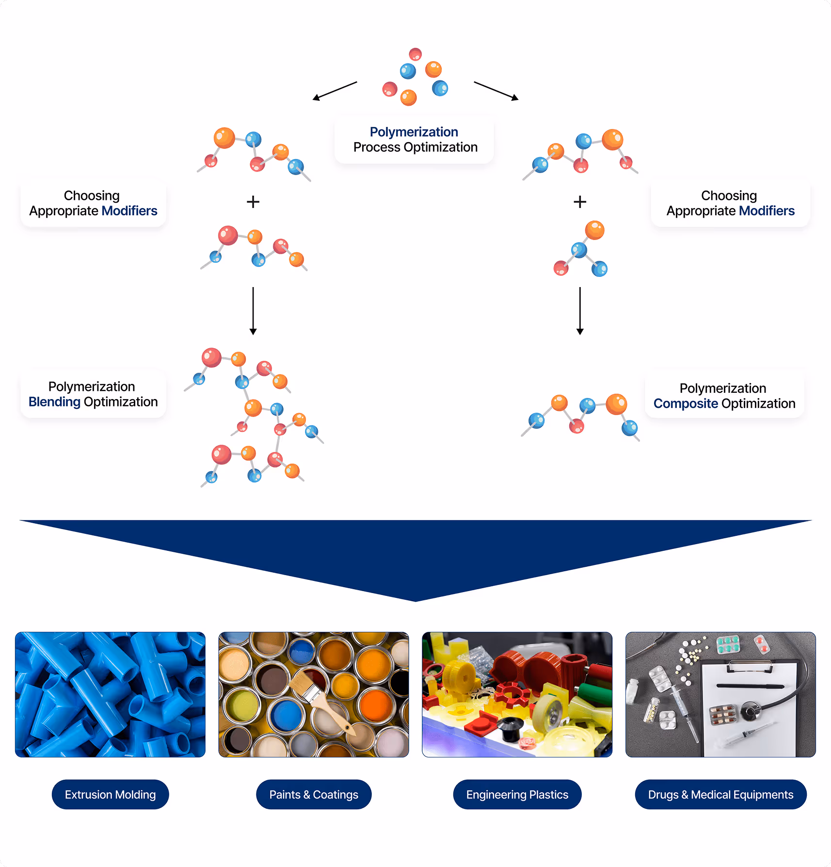 Visual representation of polymerization optimization workflow, including process, blending, and composite optimization using modifiers, with final applications in extrusion molding, paints and coatings, engineering plastics, and medical equipment.