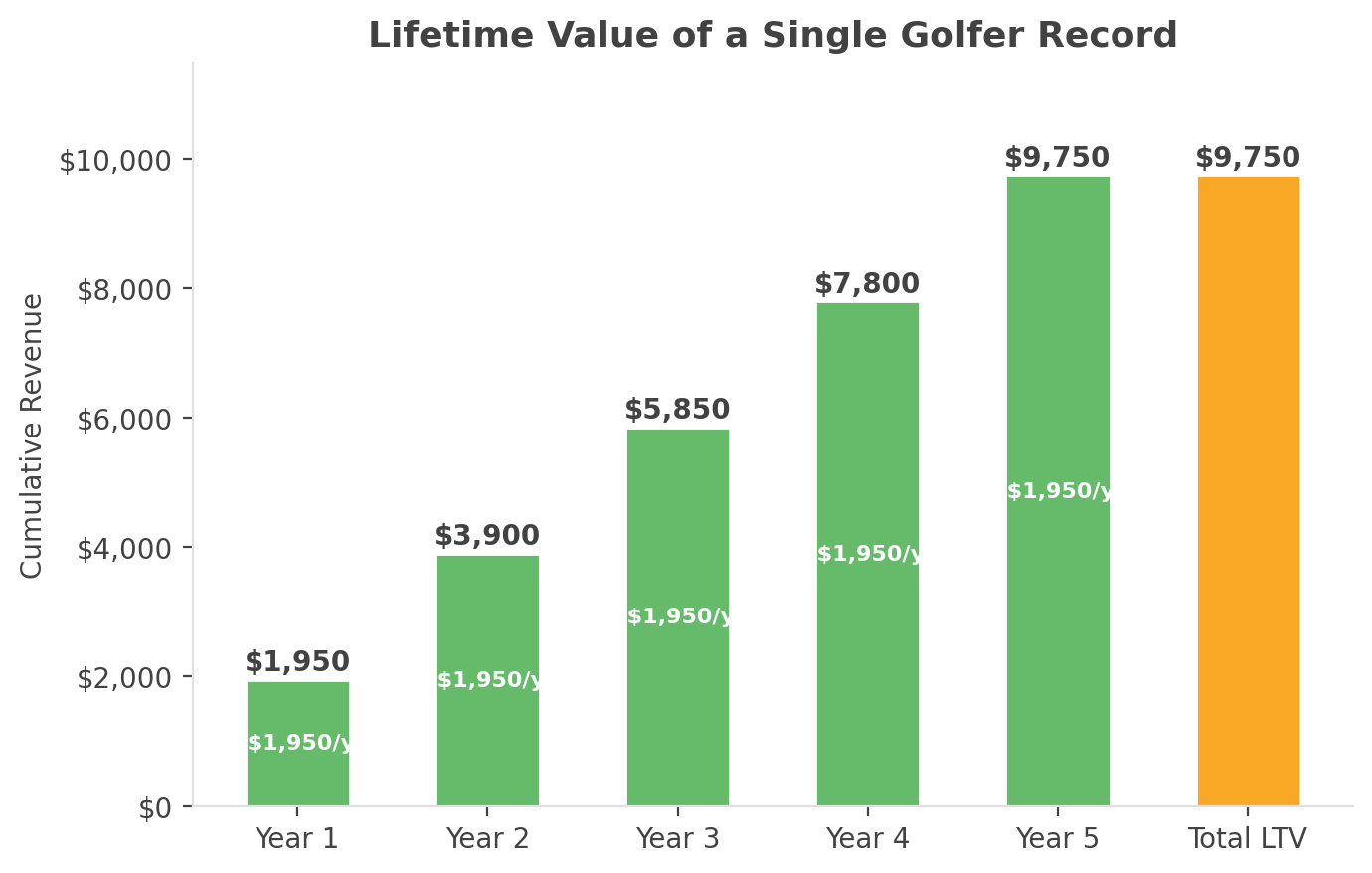 A bar chart of the lifetime value of a single golfer record