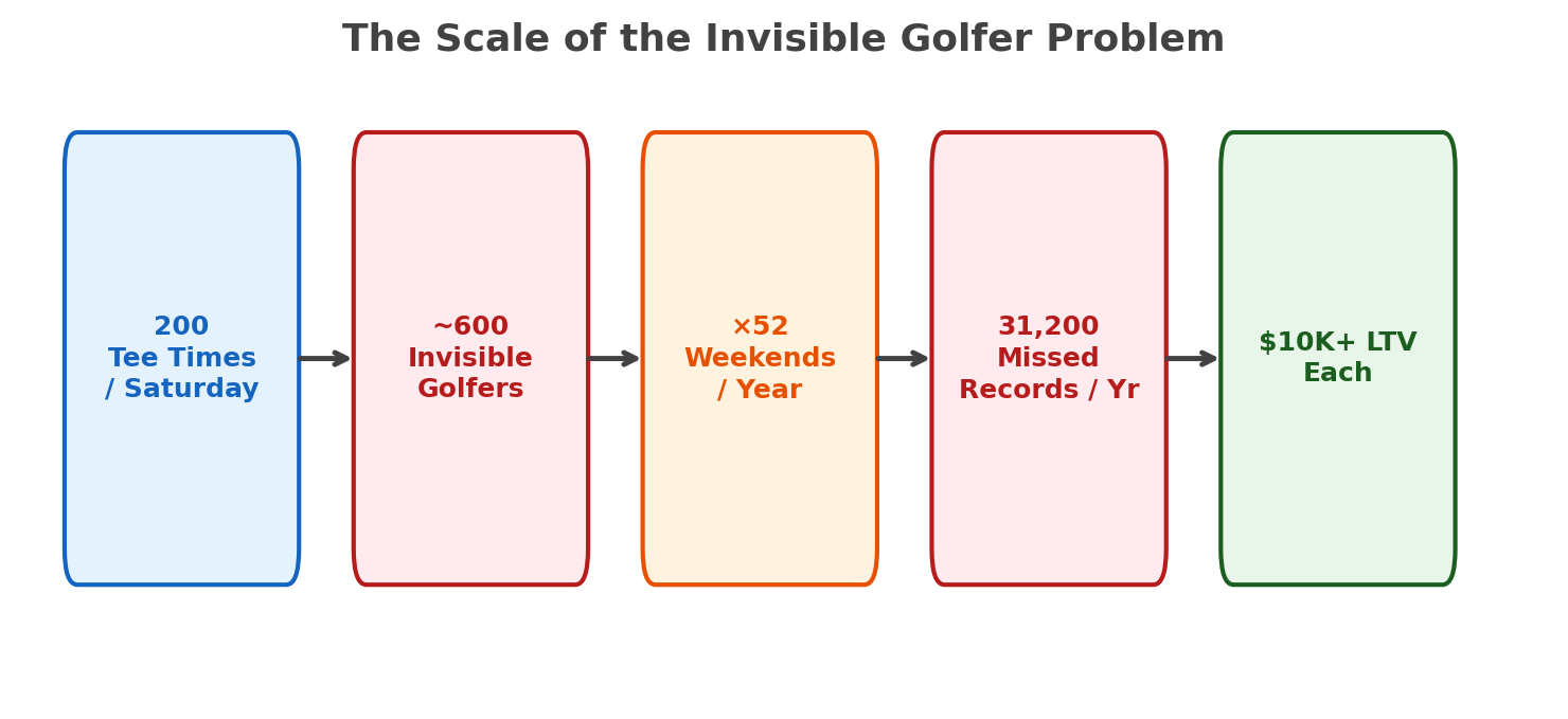 The scale of the invisible golfer problem shows you're bling to 60-75% of people who spend at your facility