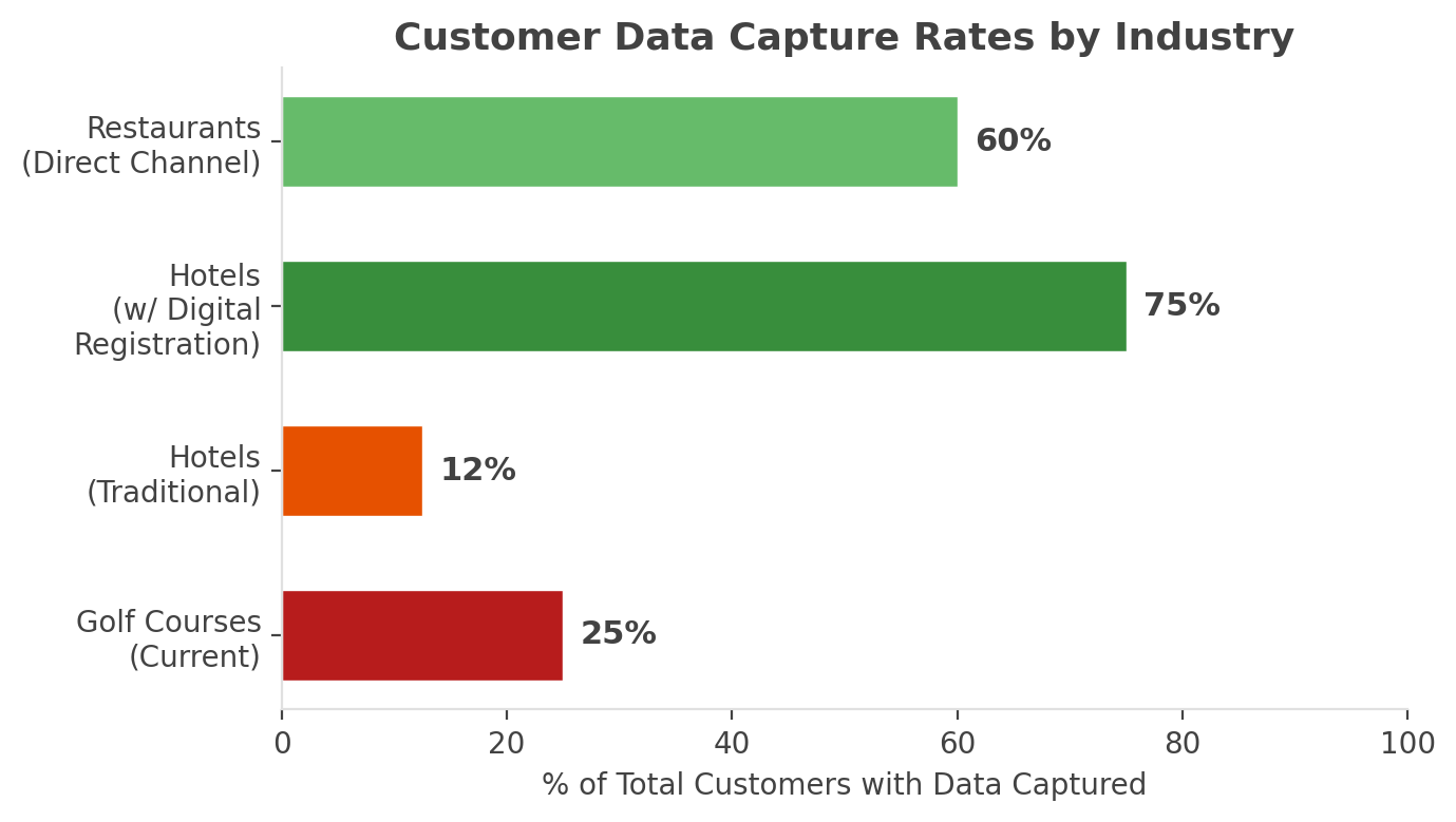 Customer data capture rates by industry shows hotels with digital registration are the strongest