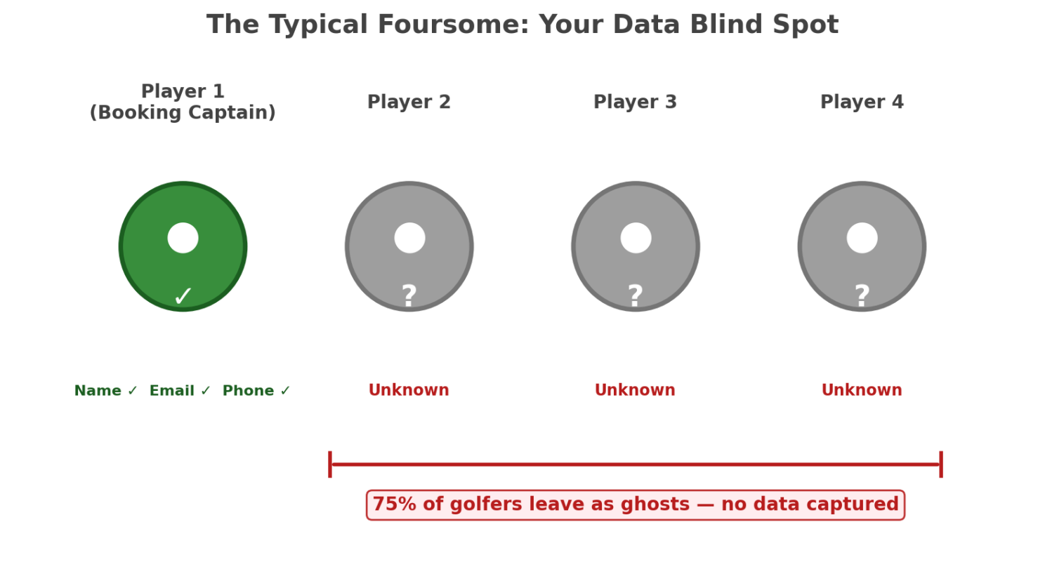 The data blind spot on the typical golf foursome