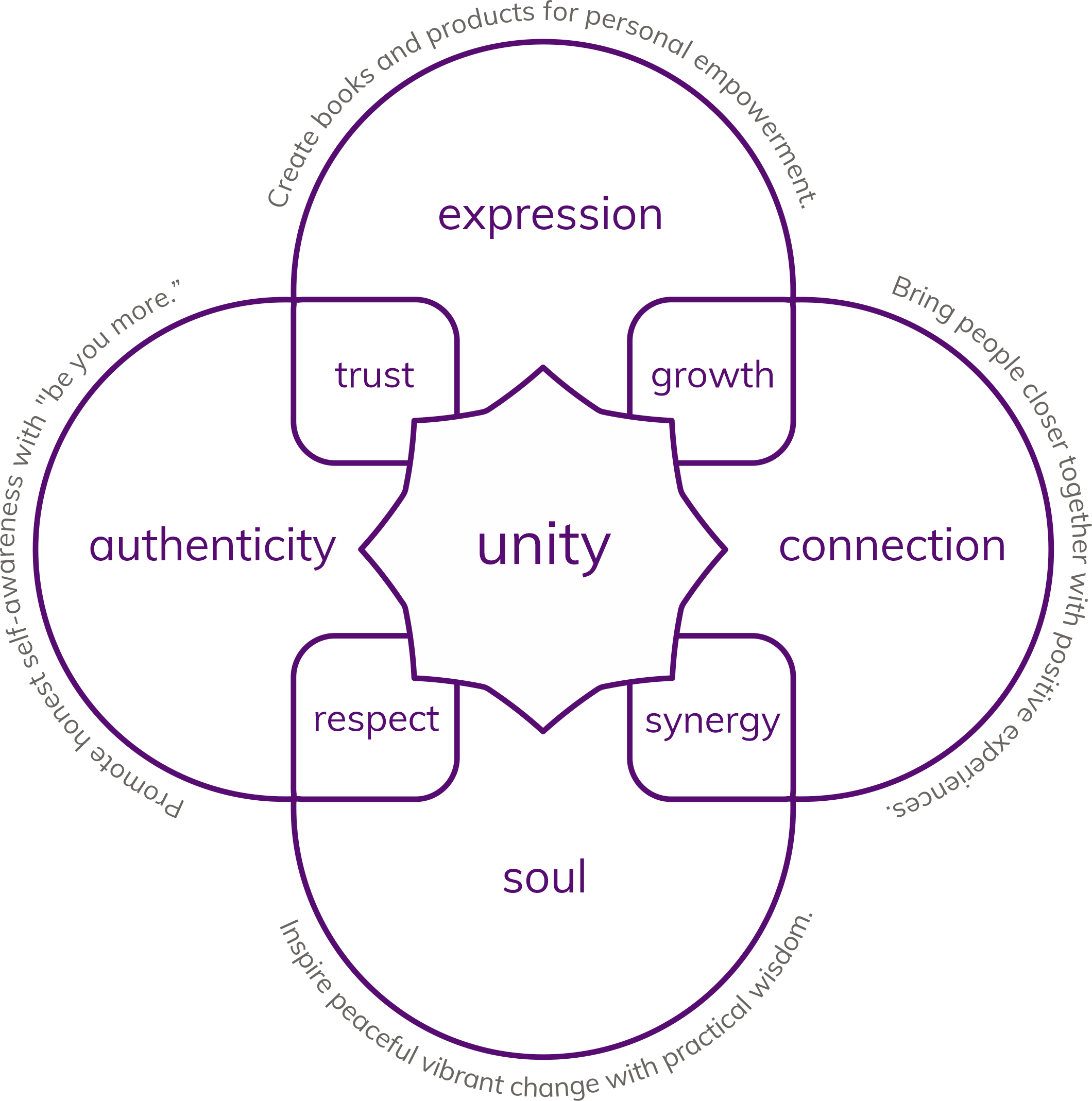 ValYou Brand Culture Compass